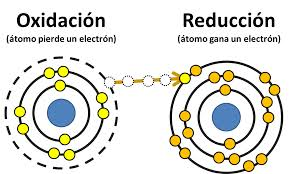 Reacciones de transferencia de electrones - Evidencias de aprendizaje  (Química)